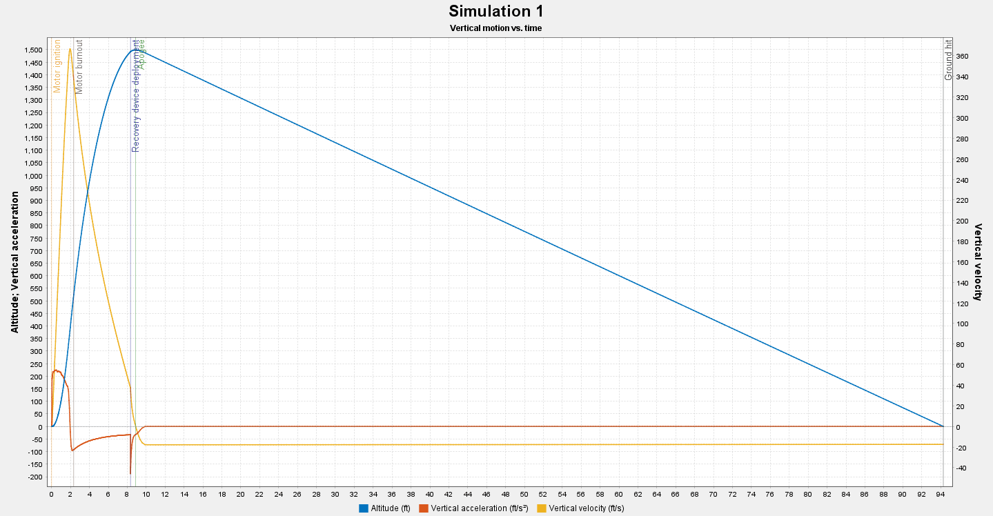 OpenRocket simulation: predicted altitude, stability, and recovery profile.